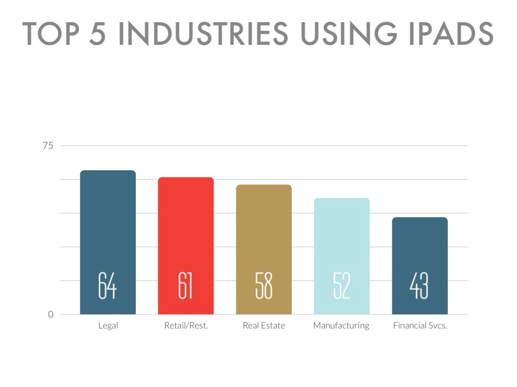 Haiku Deck Series A Funding: Sample chart showing Top 5 Industries Using iPads